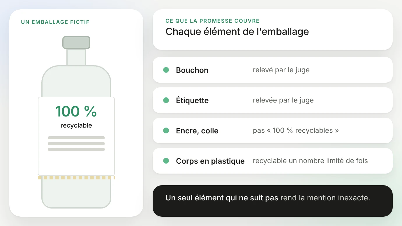 Un emballage fictif portant « 100 % recyclable » sur l'étiquette : la promesse couvre chaque élément, le bouchon et l'étiquette relevés par le juge, l'encre et la colle qui ne sont pas « 100 % recyclables », le corps en plastique recyclable un nombre limité de fois ; un seul élément qui ne suit pas rend la mention inexacte
