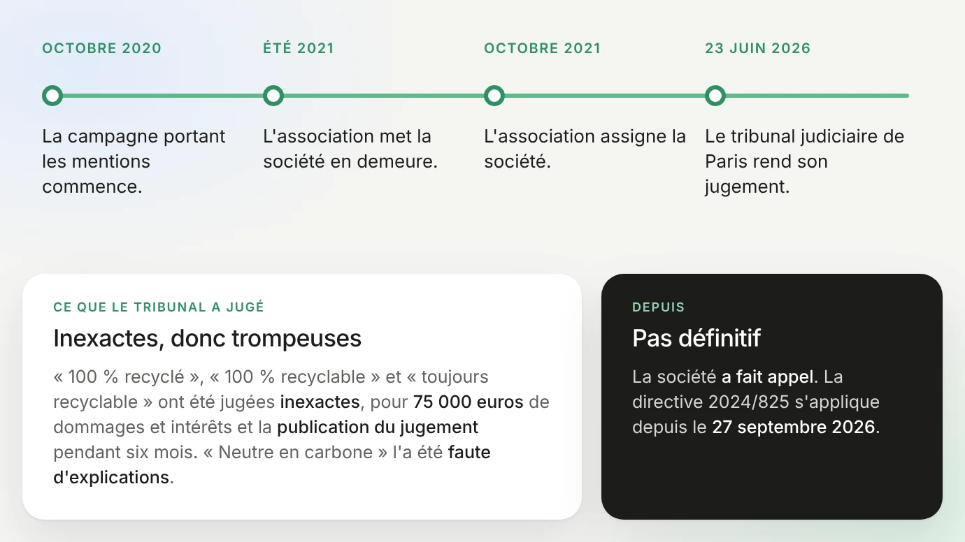 Chronologie du jugement sur « 100 % recyclable » : campagne en octobre 2020, mise en demeure à l'été 2021, assignation en octobre 2021, jugement du tribunal judiciaire de Paris le 23 juin 2026 qui juge « 100 % recyclé », « 100 % recyclable » et « toujours recyclable » inexactes et « neutre en carbone » trompeur faute d'explications, puis appel de la société et application de la directive 2024/825 depuis le 27 septembre 2026