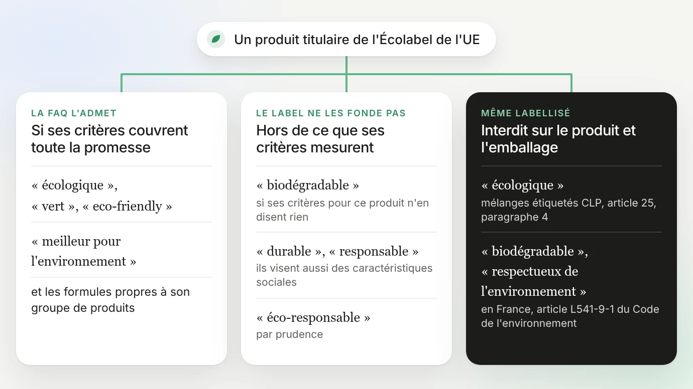 Ce que l'Écolabel de l'UE permet d'écrire sur un produit titulaire. La FAQ de la Commission admet, si ses critères couvrent toute la promesse : « écologique », « vert », « eco-friendly », « meilleur pour l'environnement » et les formules propres à son groupe de produits. Le label ne fonde pas : « biodégradable » si ses critères pour ce produit n'en disent rien, « durable » et « responsable », qui visent aussi des caractéristiques sociales, ni « éco-responsable », par prudence. Même labellisé, interdit sur le produit et l'emballage : « écologique » sur les mélanges étiquetés CLP (article 25, paragraphe 4), « biodégradable » et « respectueux de l'environnement » en France (article L541-9-1 du Code de l'environnement)