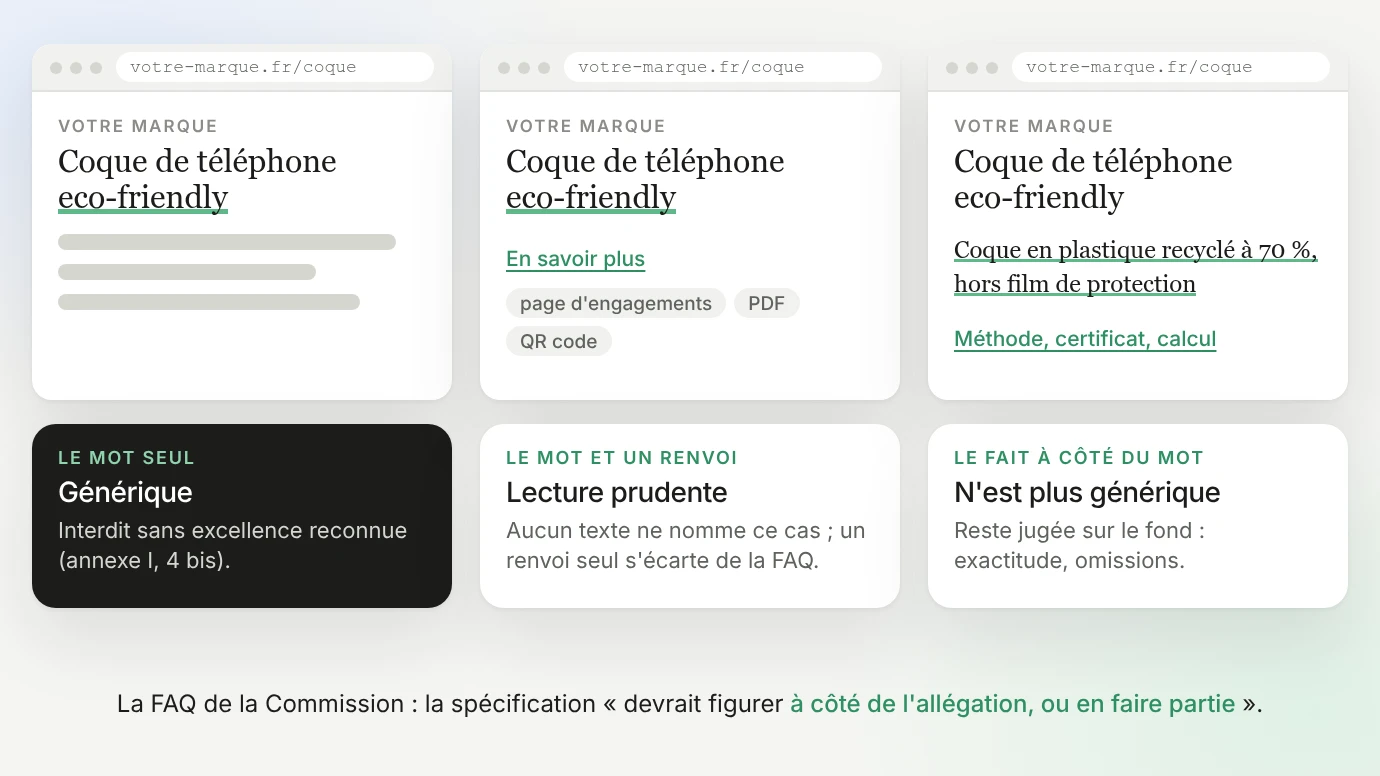 Une fiche produit fictive, « Coque de téléphone eco-friendly », écrite de trois façons. Le mot seul, sans précision sur la page : allégation environnementale générique, interdite sans excellence reconnue (annexe I, point 4 bis). Le mot et un renvoi « En savoir plus » vers une page d'engagements, un PDF ou un QR code : aucun texte ne nomme ce cas, et selon notre lecture prudente un renvoi seul s'écarte de la FAQ. Le fait à côté du mot, « Coque en plastique recyclé à 70 %, hors film de protection », avec un lien vers la méthode, le certificat et le calcul : l'allégation n'est plus générique et reste jugée sur le fond. En pied, la FAQ de la Commission : la spécification devrait figurer à côté de l'allégation, ou en faire partie