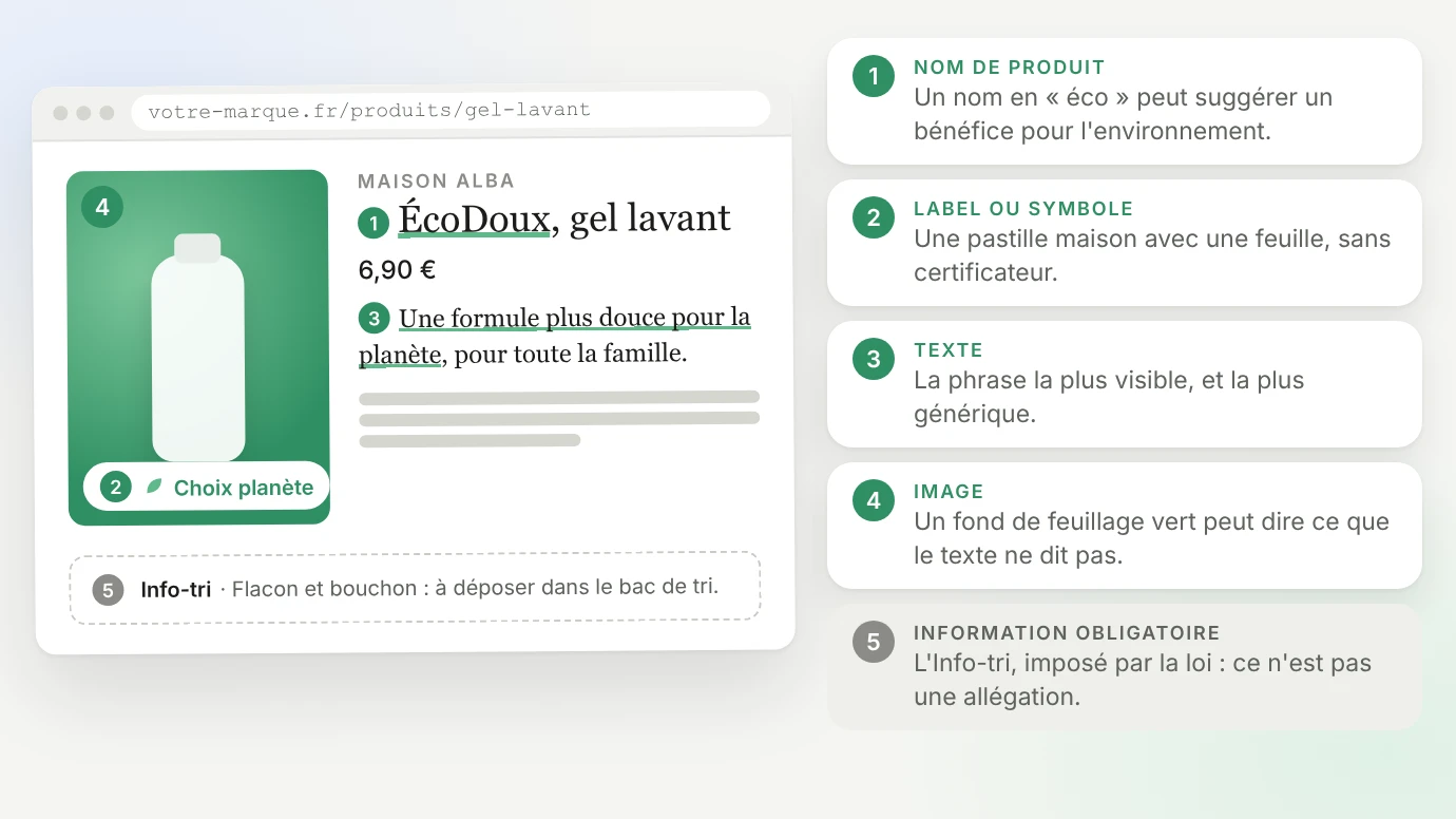 Fiche produit fictive d'un gel lavant : le nom de produit « ÉcoDoux », une pastille maison « Choix planète » avec une feuille, la phrase « Une formule plus douce pour la planète » et un fond de feuillage vert sont quatre formes d'allégation environnementale ; le bloc Info-tri, imposé par la loi, n'en est pas une