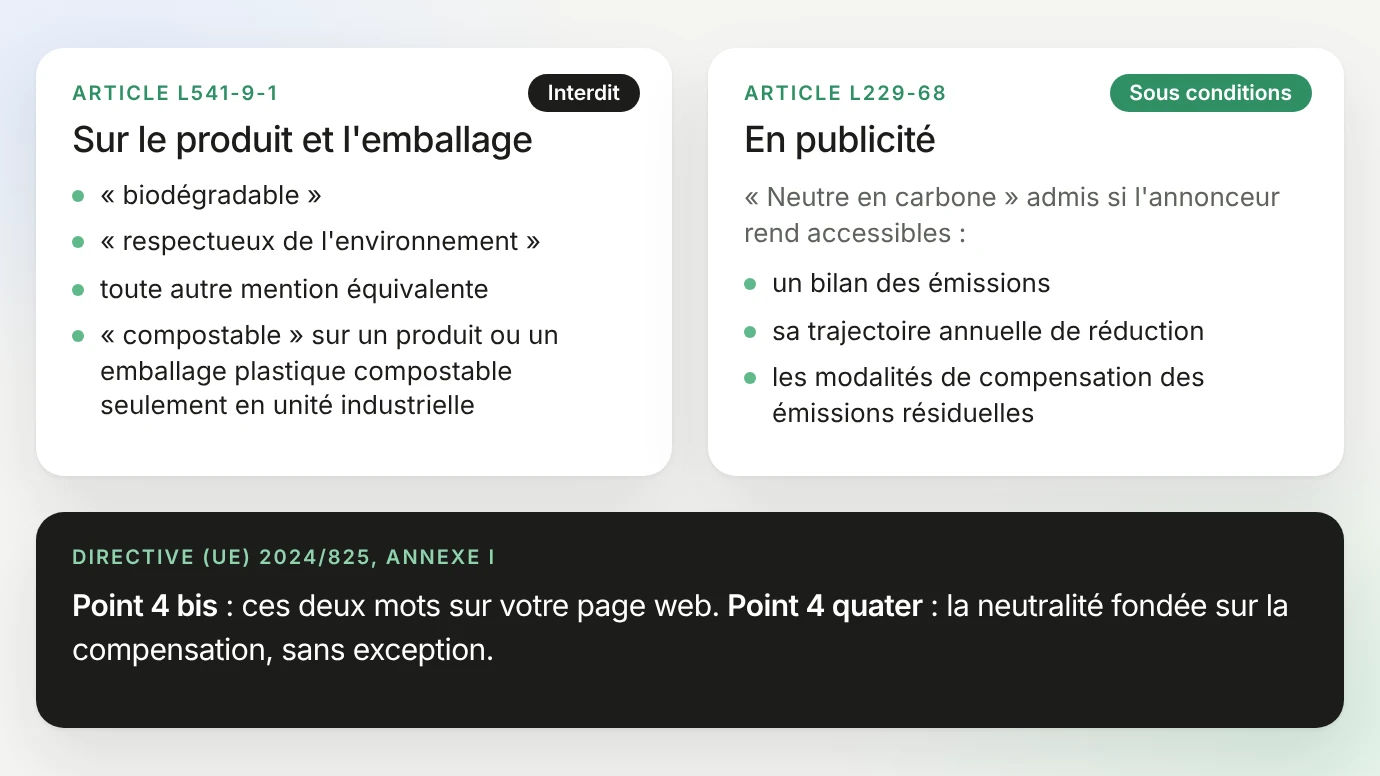 Ce que le droit français interdit en plus : l'article L541-9-1 du Code de l'environnement bannit du produit et de l'emballage « biodégradable », « respectueux de l'environnement », toute mention équivalente et « compostable » sur un plastique compostable seulement en unité industrielle ; l'article L229-68 admet « neutre en carbone » en publicité seulement avec un bilan des émissions, une trajectoire annuelle de réduction et les modalités de compensation ; sur une page web, la directive (UE) 2024/825 vise ces deux mots au point 4 bis et la neutralité fondée sur la compensation au point 4 quater, sans exception