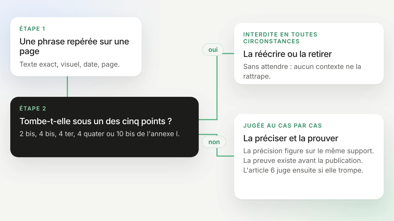 Arbre de décision pour une allégation environnementale repérée sur une page : tombe-t-elle sous l'un des cinq points de l'annexe I (2 bis, 4 bis, 4 ter, 4 quater, 10 bis) ? Si oui, la réécrire ou la retirer sans attendre, aucun contexte ne la rattrape ; si non, la préciser sur le même support, réunir la preuve avant la publication, puis la juger au cas par cas au regard de l'article 6