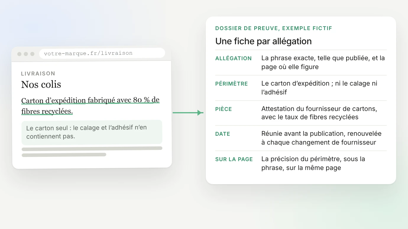 Page livraison fictive « Carton d'expédition fabriqué avec 80 % de fibres recyclées », précisée « le carton seul : le calage et l'adhésif n'en contiennent pas », reliée à sa fiche de preuve : allégation, périmètre, pièce (attestation du fournisseur), date (réunie avant la publication), précision sur la page