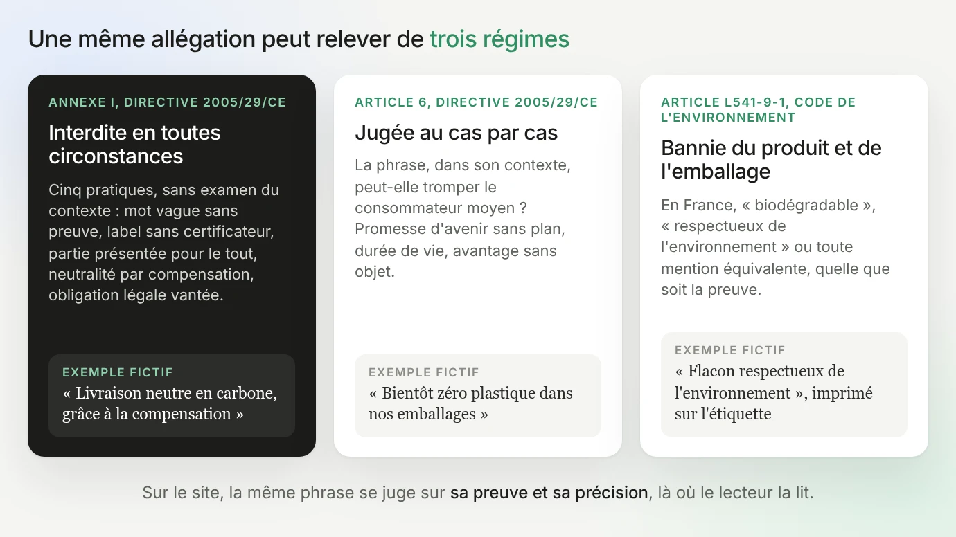 Schéma des trois régimes d'une allégation environnementale : interdite en toutes circonstances (annexe I de la directive 2005/29/CE), jugée au cas par cas (article 6), bannie du produit et de l'emballage en France (article L541-9-1 du Code de l'environnement), chacun avec un exemple fictif ; sur le site, la même phrase se juge sur sa preuve et sa précision