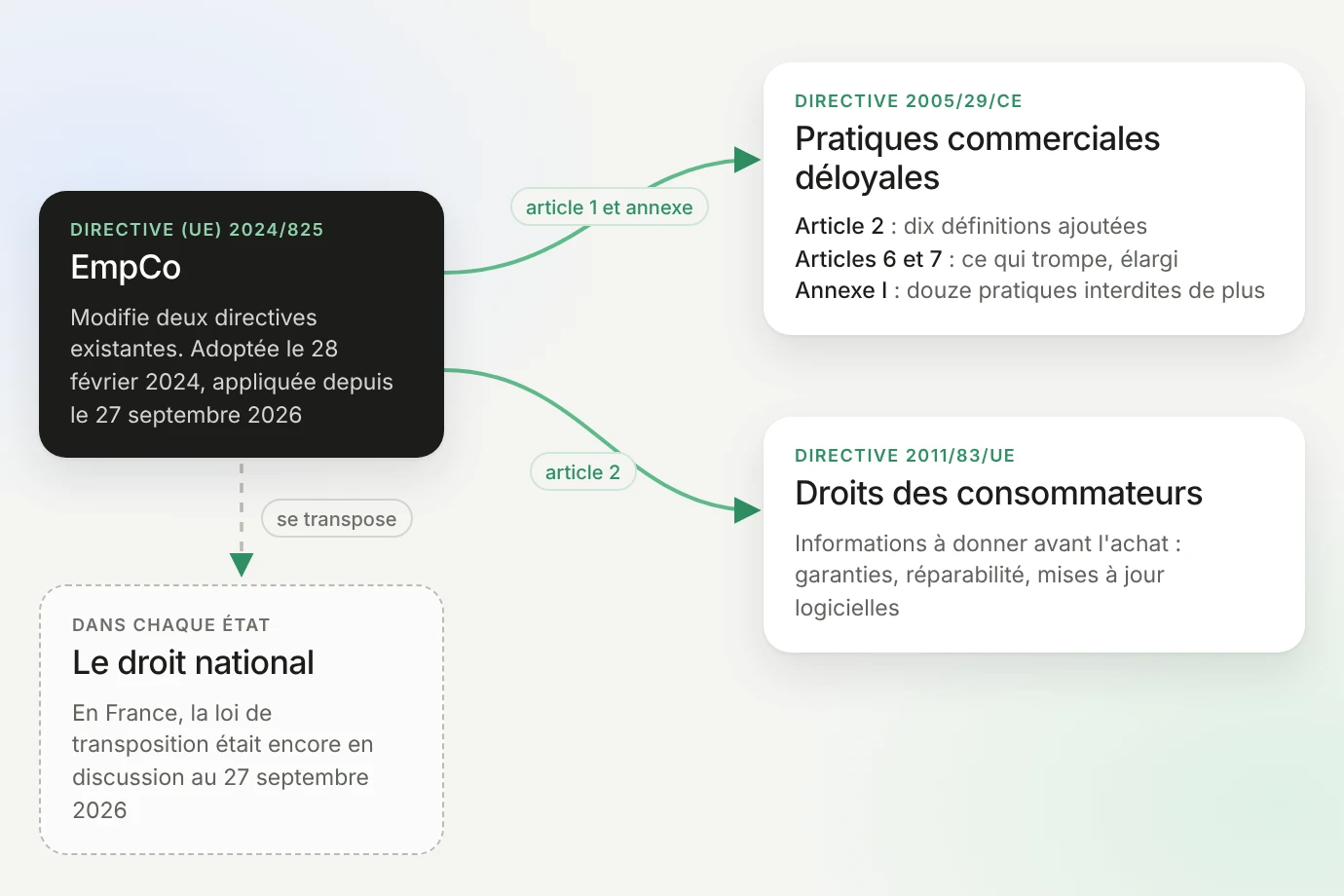 Schéma : la directive (UE) 2024/825 modifie la directive 2005/29/CE par son article 1 et son annexe, et la directive 2011/83/UE par son article 2 ; elle se transpose ensuite dans le droit de chaque État