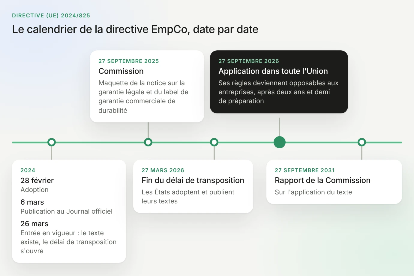 Frise du calendrier de la directive (UE) 2024/825 : 28 février 2024, adoption ; 6 mars 2024, publication au Journal officiel ; 26 mars 2024, entrée en vigueur, le délai de transposition s'ouvre ; 27 septembre 2025, la Commission fixe la maquette de la notice sur la garantie légale et du label de garantie commerciale de durabilité ; 27 mars 2026, fin du délai de transposition ; 27 septembre 2026, application dans toute l'Union, après deux ans et demi de préparation ; 27 septembre 2031, rapport de la Commission sur l'application du texte