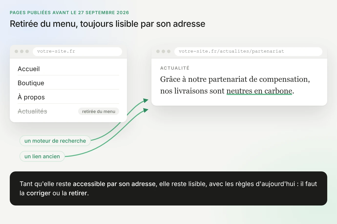Menu fictif de votre-site.fr où « Actualités » est barrée, retirée du menu ; la page votre-site.fr/actualites/partenariat, « Grâce à notre partenariat de compensation, nos livraisons sont neutres en carbone », reste atteinte par un moteur de recherche ou un lien ancien. Tant qu'elle reste accessible par son adresse, elle reste lisible : il faut la corriger ou la retirer