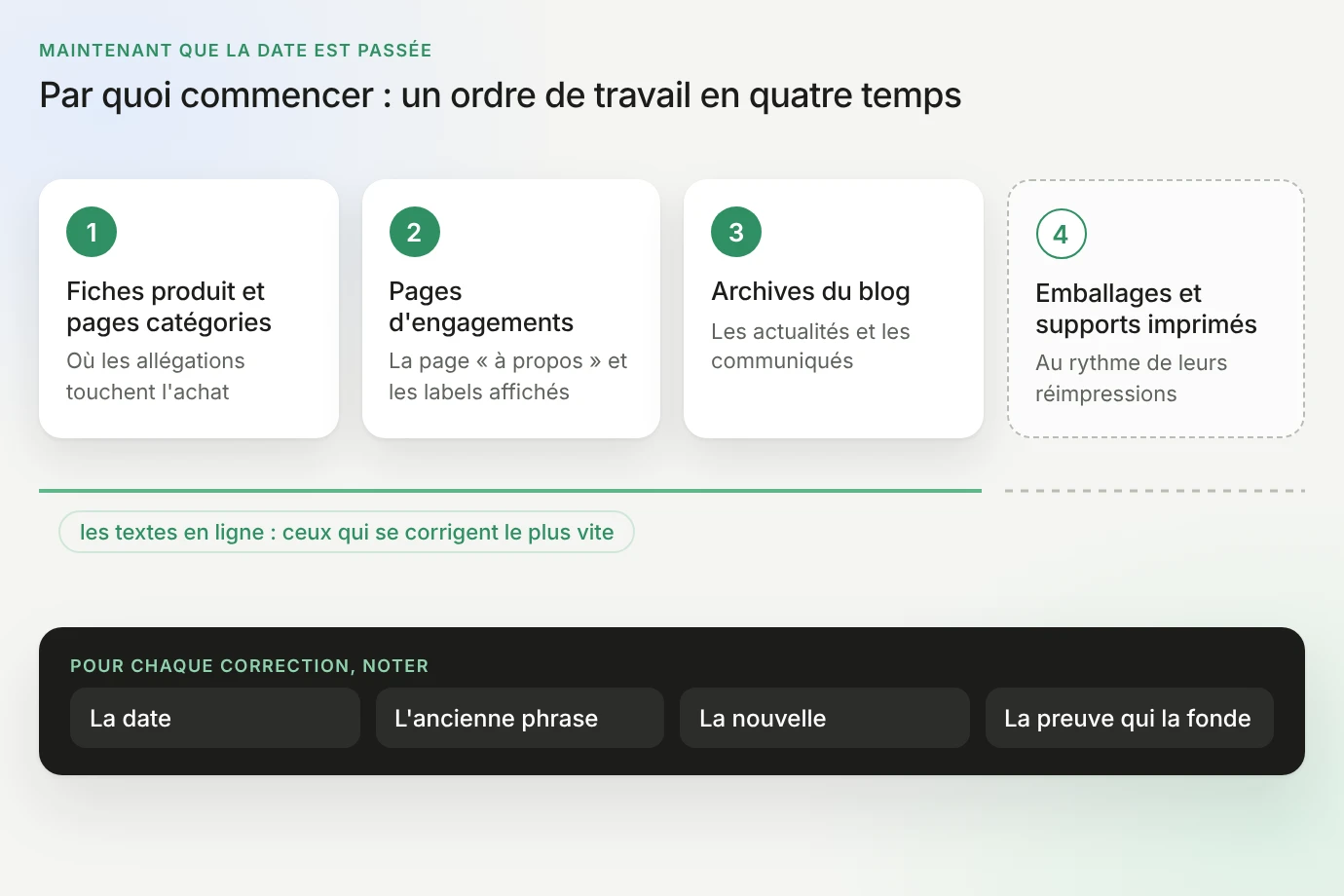 Schéma de l'ordre de travail en quatre temps : 1. fiches produit et pages catégories, où les allégations touchent l'achat ; 2. pages d'engagements, la page « à propos » et les labels affichés ; 3. archives du blog, actualités et communiqués ; 4. emballages et supports imprimés, au rythme de leurs réimpressions. Les trois premiers sont les textes en ligne, ceux qui se corrigent le plus vite. Pour chaque correction, noter la date, l'ancienne phrase, la nouvelle et la preuve qui la fonde