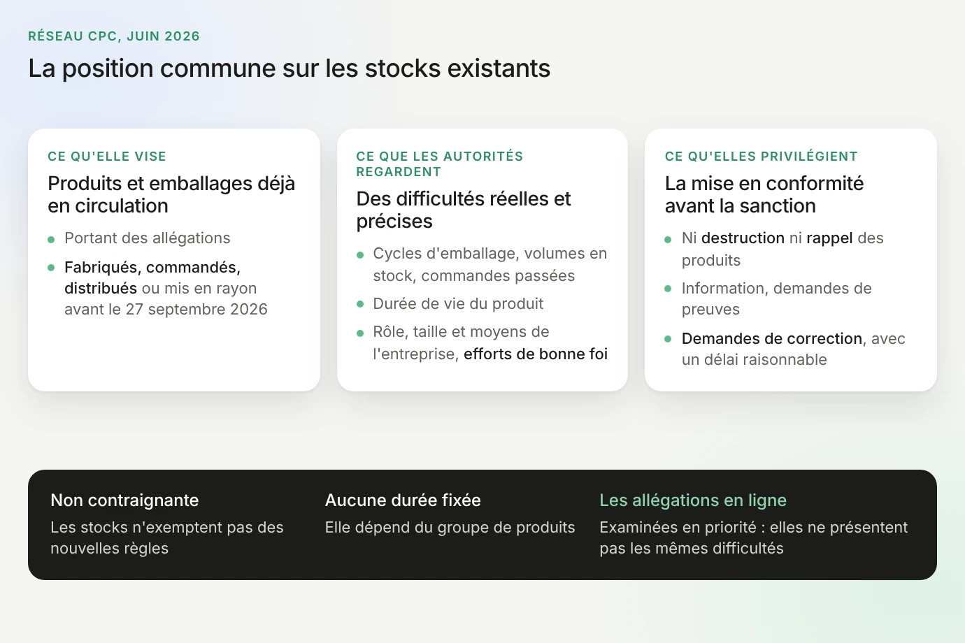 Schéma de la position commune du réseau CPC sur les stocks existants (juin 2026) : elle vise les produits et emballages portant des allégations fabriqués, commandés, distribués ou mis en rayon avant le 27 septembre 2026 ; les autorités regardent des difficultés réelles et précises (cycles d'emballage, volumes en stock, commandes passées, durée de vie du produit, rôle, taille et moyens de l'entreprise, efforts de bonne foi) ; elles privilégient la mise en conformité avant la sanction (ni destruction ni rappel, information, demandes de preuves, demandes de correction avec un délai raisonnable). Non contraignante, aucune durée fixée, allégations en ligne examinées en priorité