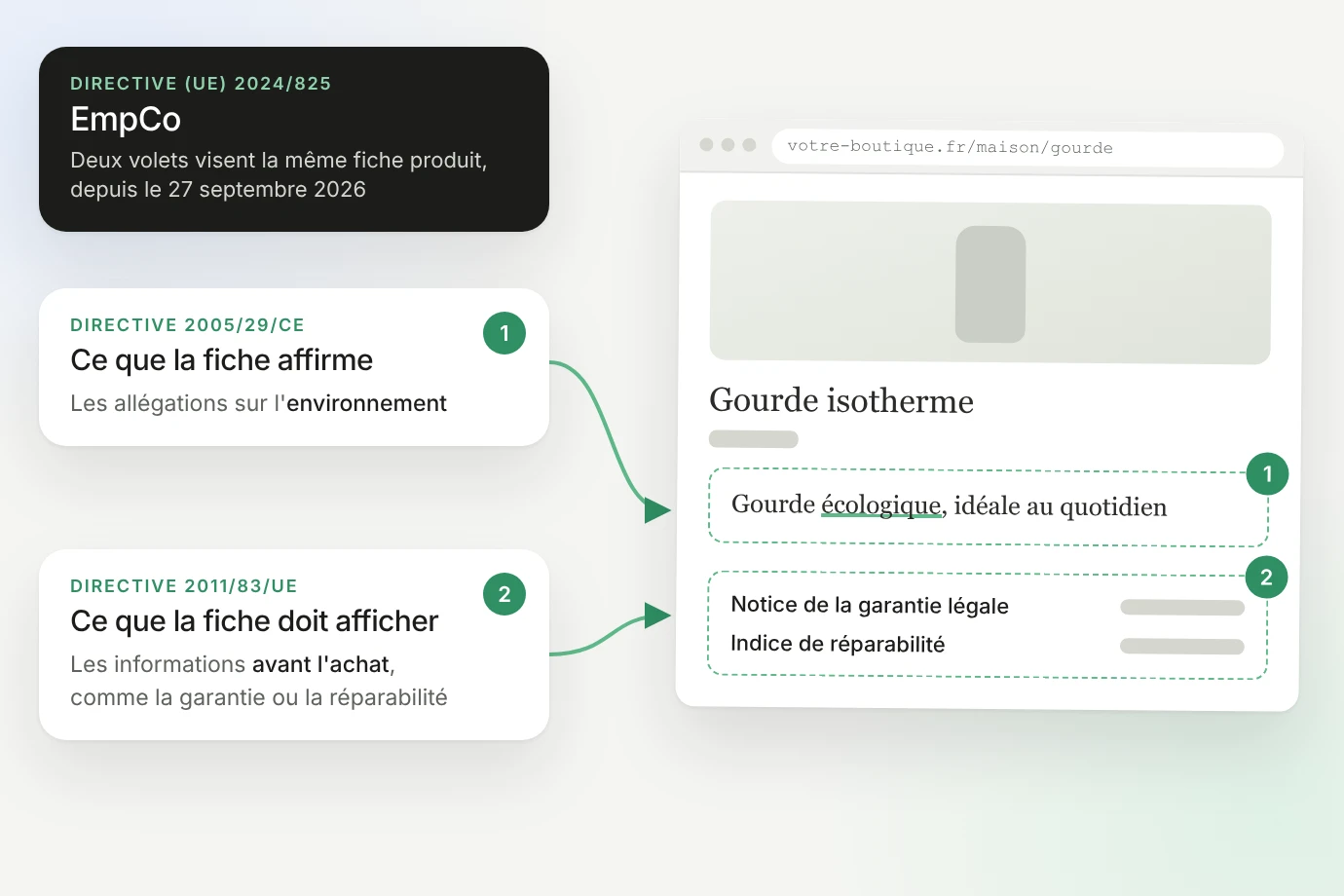 Schéma des deux volets d'EmpCo sur une fiche produit fictive de gourde : la directive 2005/29/CE juge ce que la fiche affirme (« Gourde écologique, idéale au quotidien ») ; la directive 2011/83/UE fixe ce qu'elle doit afficher avant l'achat (notice de la garantie légale, indice de réparabilité)