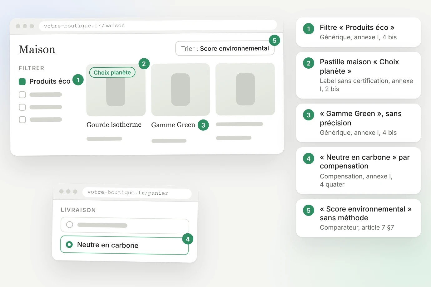 Page catégorie et panier fictifs avec cinq zones numérotées : 1. filtre « Produits éco », générique, annexe I, 4 bis ; 2. pastille maison « Choix planète », label sans certification, annexe I, 2 bis ; 3. « Gamme Green », sans précision, générique, annexe I, 4 bis ; 4. livraison « Neutre en carbone » par compensation, annexe I, 4 quater ; 5. tri « Score environnemental » sans méthode, comparateur, article 7 §7