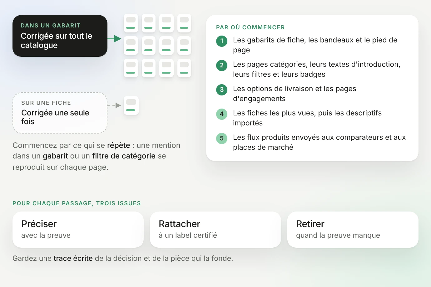 Schéma de l'ordre de relecture d'une boutique en ligne : une mention corrigée dans un gabarit l'est sur tout le catalogue, sur une fiche une seule fois ; cinq étapes (gabarits, pages catégories, options de livraison, fiches les plus vues et descriptifs importés, flux produits) ; pour chaque passage, trois issues : préciser avec la preuve, rattacher à un label certifié, retirer quand la preuve manque, avec une trace écrite