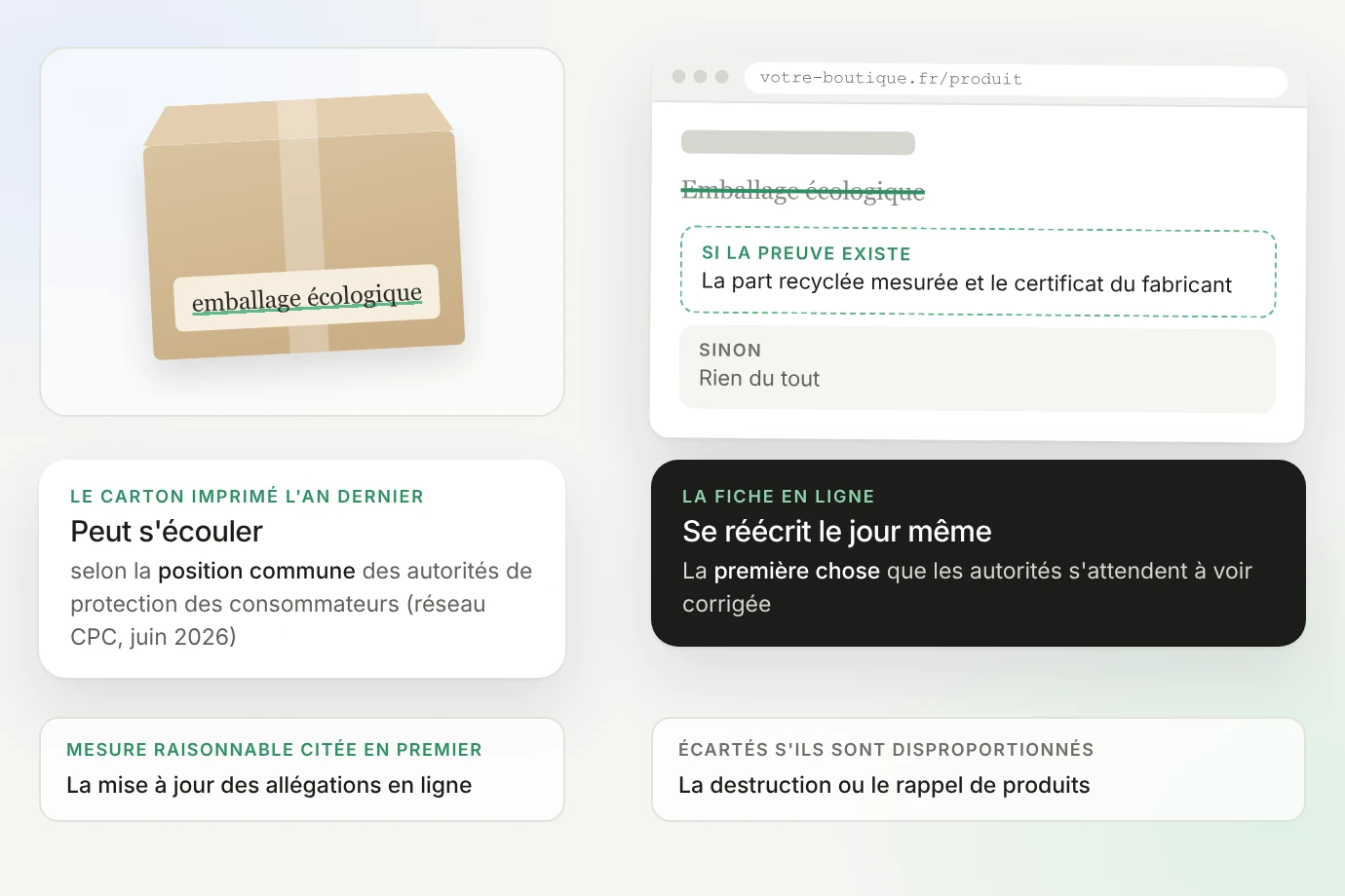 Un carton imprimé l'an dernier portant « emballage écologique » peut s'écouler selon la position commune du réseau CPC (juin 2026) ; la fiche en ligne se réécrit le jour même : la part recyclée mesurée et le certificat du fabricant si la preuve existe, rien du tout sinon. Mesure raisonnable citée en premier : la mise à jour des allégations en ligne ; écartés s'ils sont disproportionnés : la destruction ou le rappel de produits