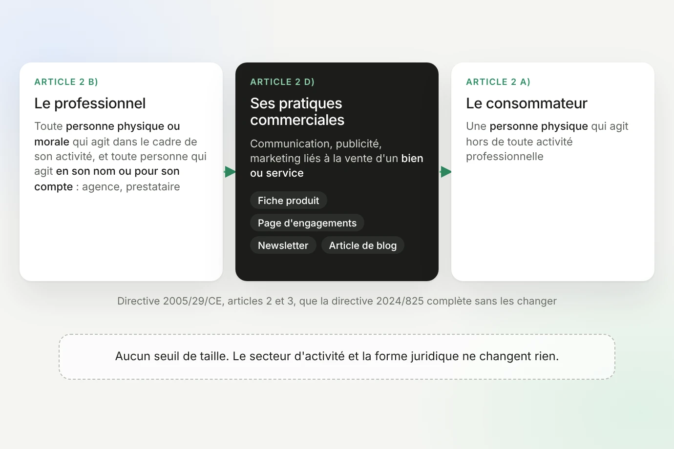 Schéma du champ de la directive EmpCo : le professionnel (article 2 b), ses pratiques commerciales (article 2 d) : fiche produit, page d'engagements, newsletter, article de blog) et le consommateur (article 2 a) de la directive 2005/29/CE ; aucun seuil de taille