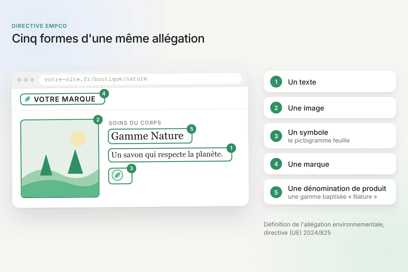 Page produit fictive où une même allégation environnementale prend cinq formes : un texte, une image, un symbole (le pictogramme feuille), une marque et une dénomination de produit (une gamme baptisée « Nature »)