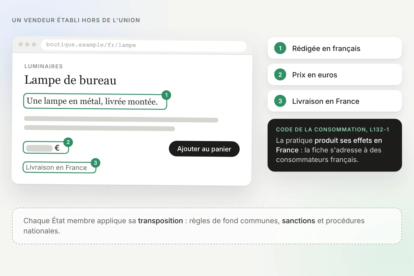 Fiche produit fictive d'un vendeur établi hors de l'Union : rédigée en français, prix en euros, livraison en France ; selon l'article L132-1 du Code de la consommation, la pratique produit ses effets en France