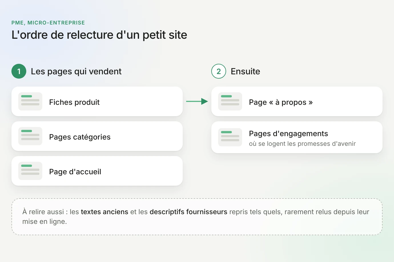 Schéma de l'ordre de relecture d'un petit site : d'abord les pages qui vendent (fiches produit, pages catégories, page d'accueil), ensuite la page « à propos » et les pages d'engagements ; à relire aussi, les textes anciens et les descriptifs fournisseurs