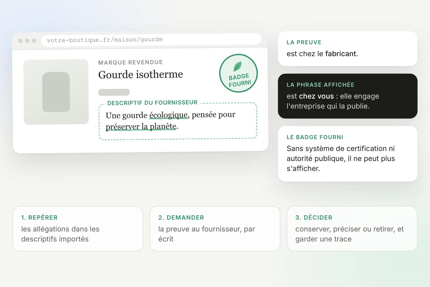 Fiche produit fictive d'un revendeur : le descriptif du fournisseur porte une allégation environnementale et un badge fourni ; la preuve est chez le fabricant, la phrase affichée est chez vous ; trois étapes : repérer, demander, décider