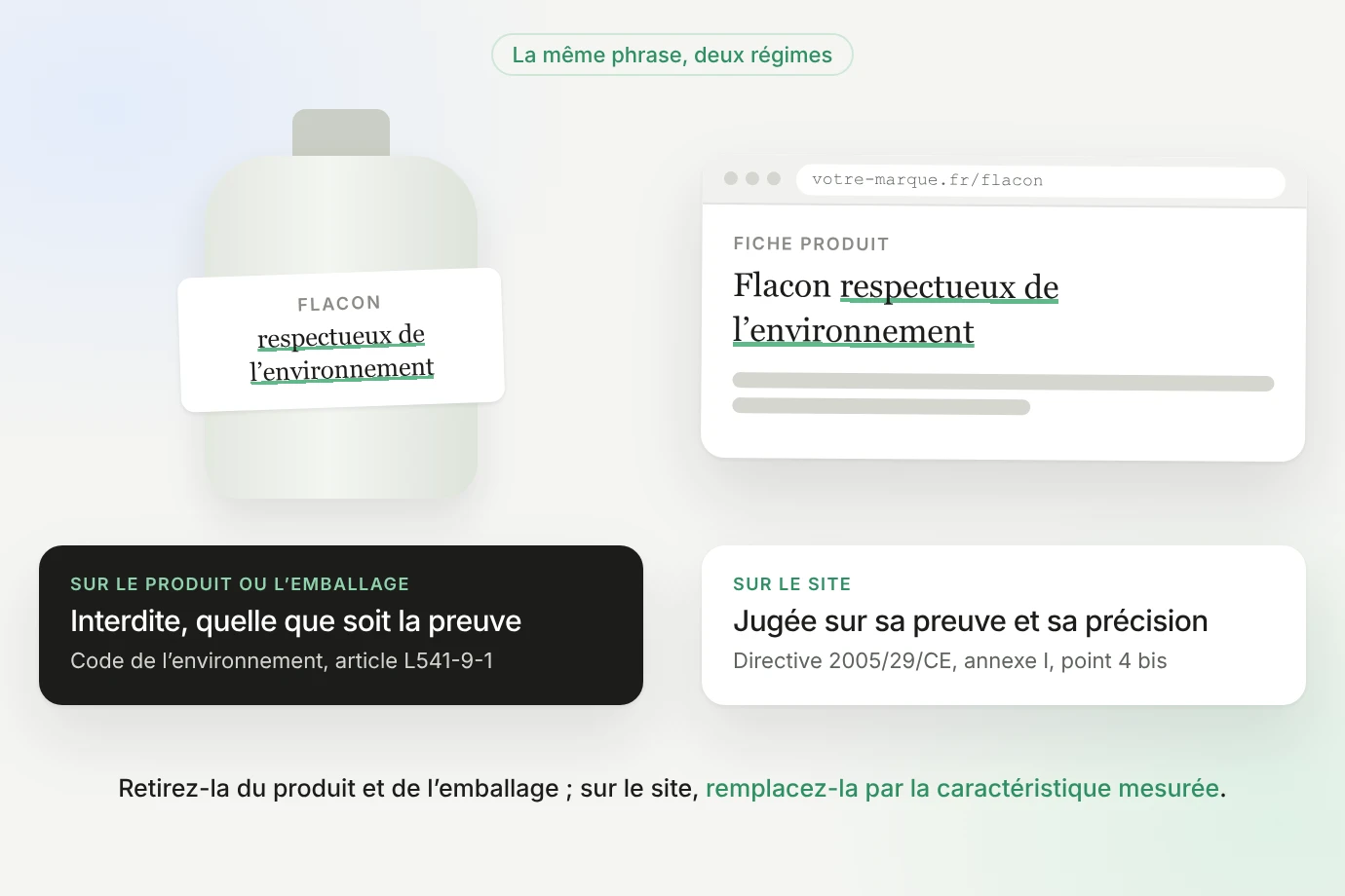 Un flacon fictif et sa fiche produit portent « respectueux de l'environnement » : sur le produit ou l'emballage, la mention est interdite quelle que soit la preuve (article L541-9-1 du Code de l'environnement) ; sur le site, elle est jugée sur sa preuve et sa précision (annexe I, point 4 bis)