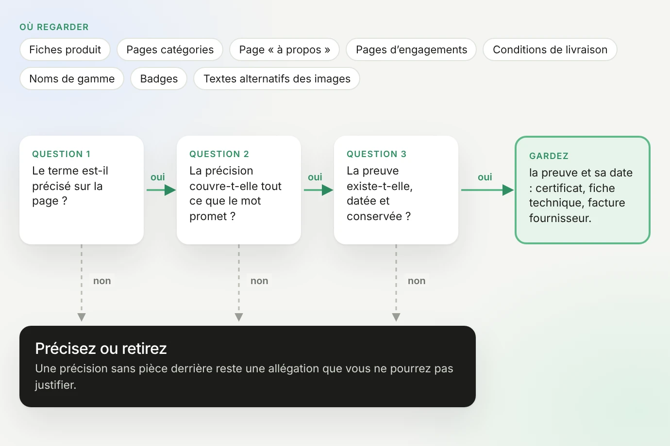 Schéma des trois questions de relecture : le terme est-il précisé sur la page, la précision couvre-t-elle tout ce que le mot promet, la preuve existe-t-elle, datée et conservée ; un non mène à « précisez ou retirez », trois oui à « gardez la preuve et sa date » ; en tête, les pages où regarder