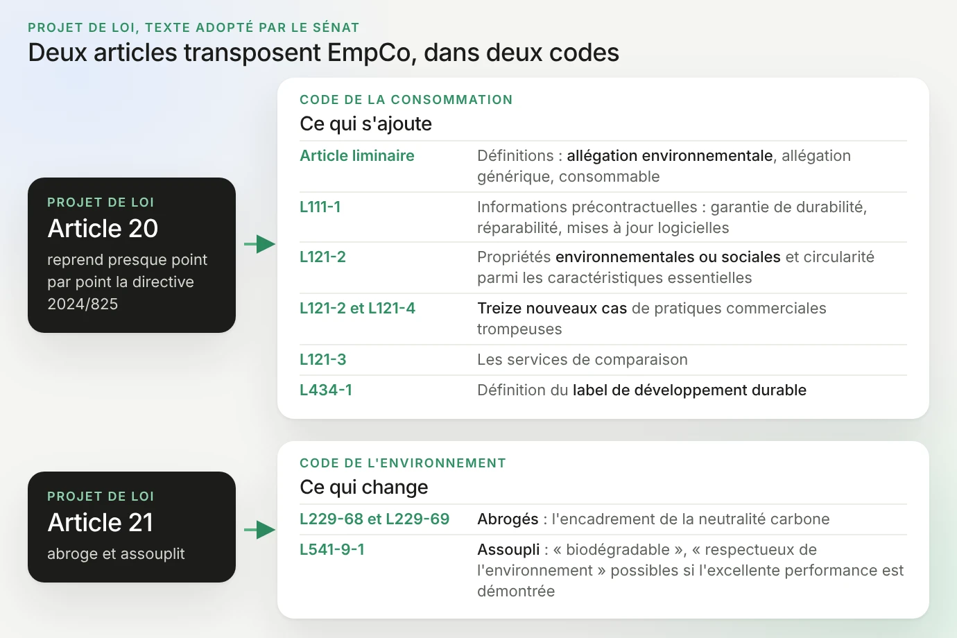 Schéma du projet de loi, texte du Sénat : deux articles transposent EmpCo, dans deux codes. Article 20, Code de la consommation : article liminaire, définitions (allégation environnementale, allégation générique, consommable) ; L111-1, informations précontractuelles (garantie de durabilité, réparabilité, mises à jour logicielles) ; L121-2, propriétés environnementales ou sociales parmi les caractéristiques essentielles ; L121-2 et L121-4, treize nouveaux cas de pratiques trompeuses ; L121-3, les services de comparaison ; L434-1, définition du label de développement durable. Article 21, Code de l'environnement : L229-68 et L229-69 abrogés, l'encadrement de la neutralité carbone ; L541-9-1 assoupli, « biodégradable » et « respectueux de l'environnement » possibles si l'excellente performance est démontrée