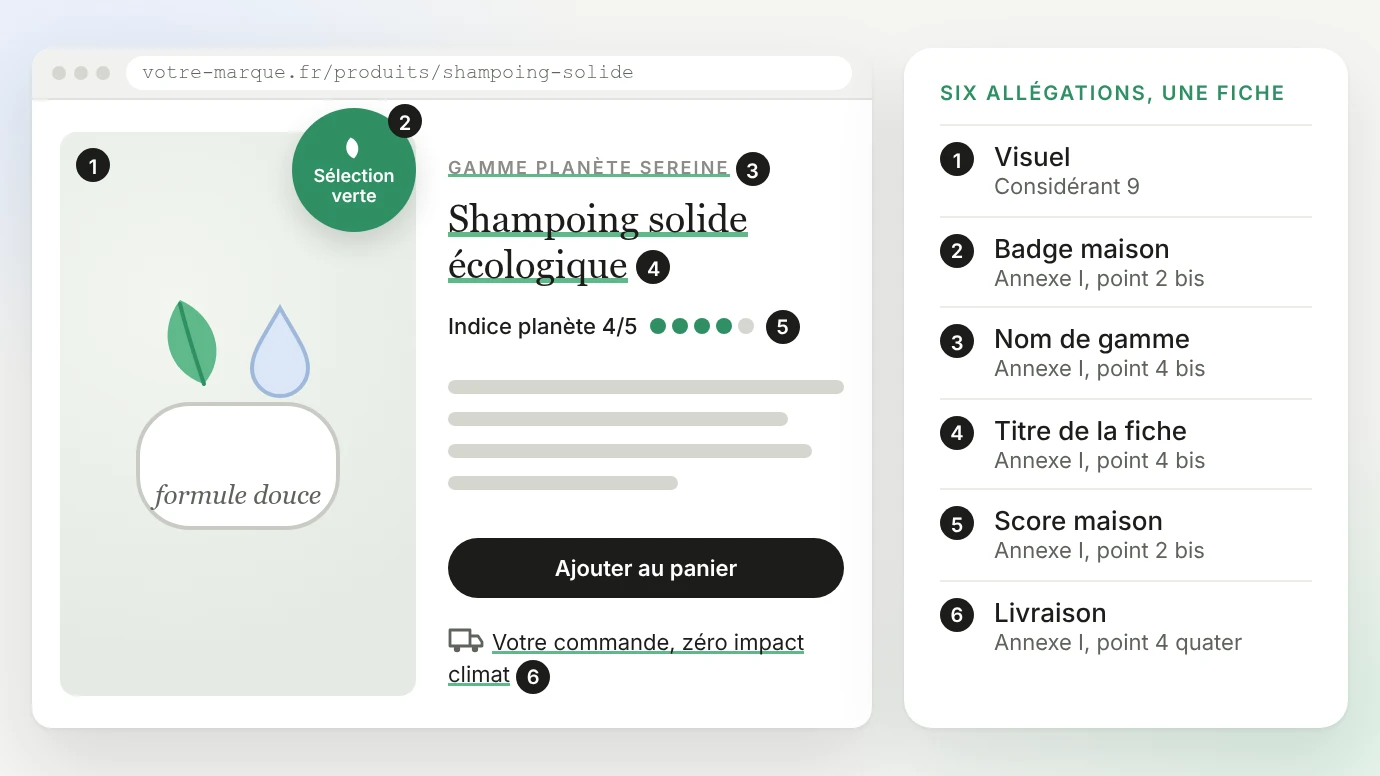 Fiche produit fictive d'un shampoing solide où six allégations environnementales sont repérées par support : le visuel feuille et goutte d'eau autour d'une « formule douce » (considérant 9), le badge maison « Sélection verte » (annexe I, point 2 bis), le nom de gamme « Planète Sereine » (point 4 bis), le titre « Shampoing solide écologique » (point 4 bis), le score maison « Indice planète 4/5 » (point 2 bis) et la mention de livraison « Votre commande, zéro impact climat » (point 4 quater)