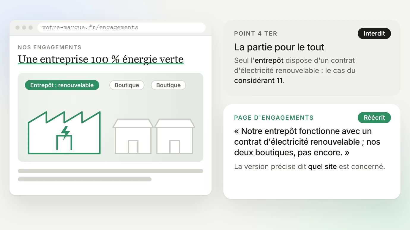 Page d'engagements fictive qui affiche « Une entreprise 100 % énergie verte » alors que seul l'entrepôt dispose d'un contrat d'électricité renouvelable et que les deux boutiques n'en ont pas : la partie présentée pour le tout, interdite par le point 4 ter de l'annexe I, cas décrit au considérant 11 de la directive (UE) 2024/825 ; version précise : « Notre entrepôt fonctionne avec un contrat d'électricité renouvelable ; nos deux boutiques, pas encore. »