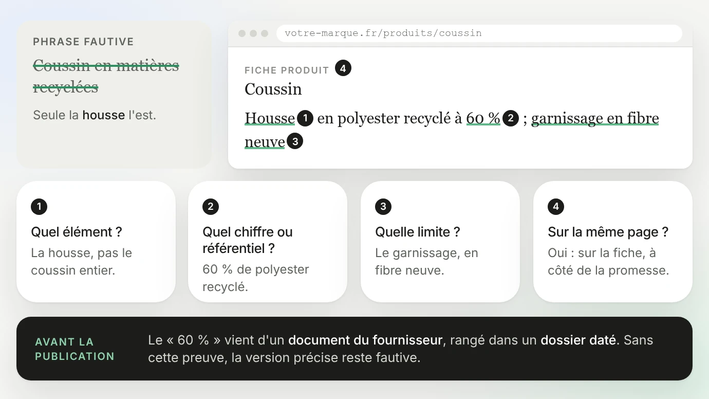 Les quatre questions appliquées à l'exemple du coussin : la phrase fautive « Coussin en matières recyclées » barrée, puis la version précise « Housse en polyester recyclé à 60 % ; garnissage en fibre neuve » sur la fiche produit, qui nomme l'élément (la housse), donne le chiffre (60 % de polyester recyclé), dit sa limite (le garnissage en fibre neuve) et figure sur la même page ; le 60 % vient d'un document du fournisseur, rangé dans un dossier daté avant la publication