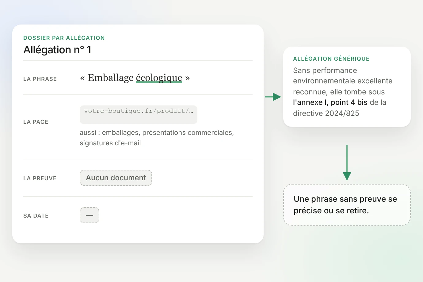 Fiche fictive d'un dossier par allégation : la phrase « Emballage écologique », la page votre-boutique.fr/produit/… et aussi les emballages, présentations commerciales et signatures d'e-mail, la preuve : aucun document, sa date : vide ; une allégation générique sans performance environnementale excellente reconnue tombe sous l'annexe I, point 4 bis de la directive 2024/825 ; une phrase sans preuve se précise ou se retire