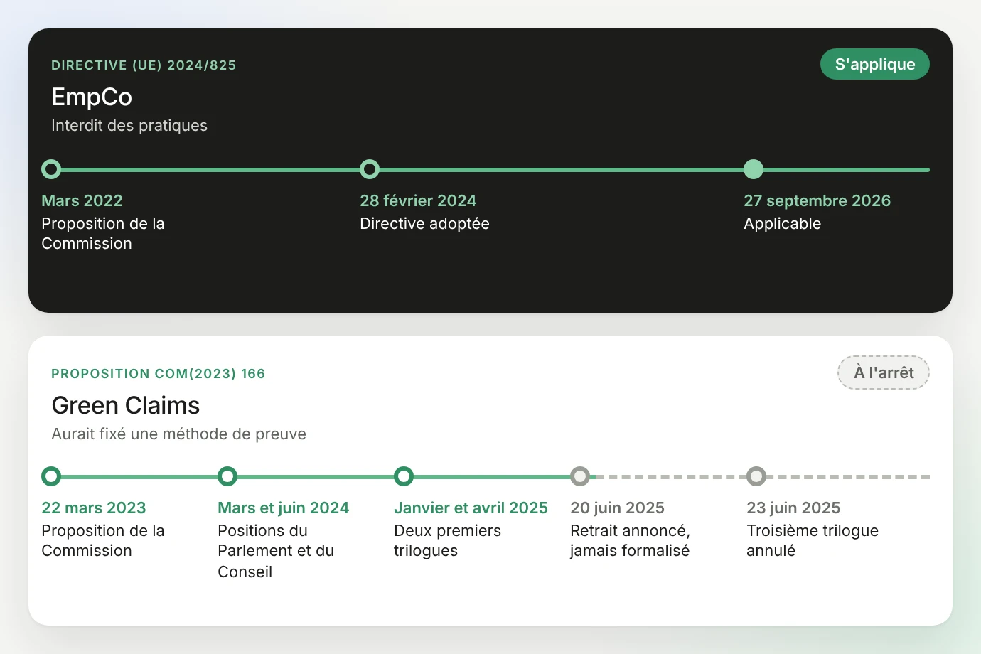 Deux frises : EmpCo, directive (UE) 2024/825, proposée en mars 2022, adoptée le 28 février 2024, applicable le 27 septembre 2026, s'applique ; Green Claims, proposition COM(2023) 166 du 22 mars 2023, positions du Parlement et du Conseil en mars et juin 2024, deux premiers trilogues en janvier et avril 2025, retrait annoncé le 20 juin 2025 jamais formalisé, troisième trilogue du 23 juin 2025 annulé, à l'arrêt