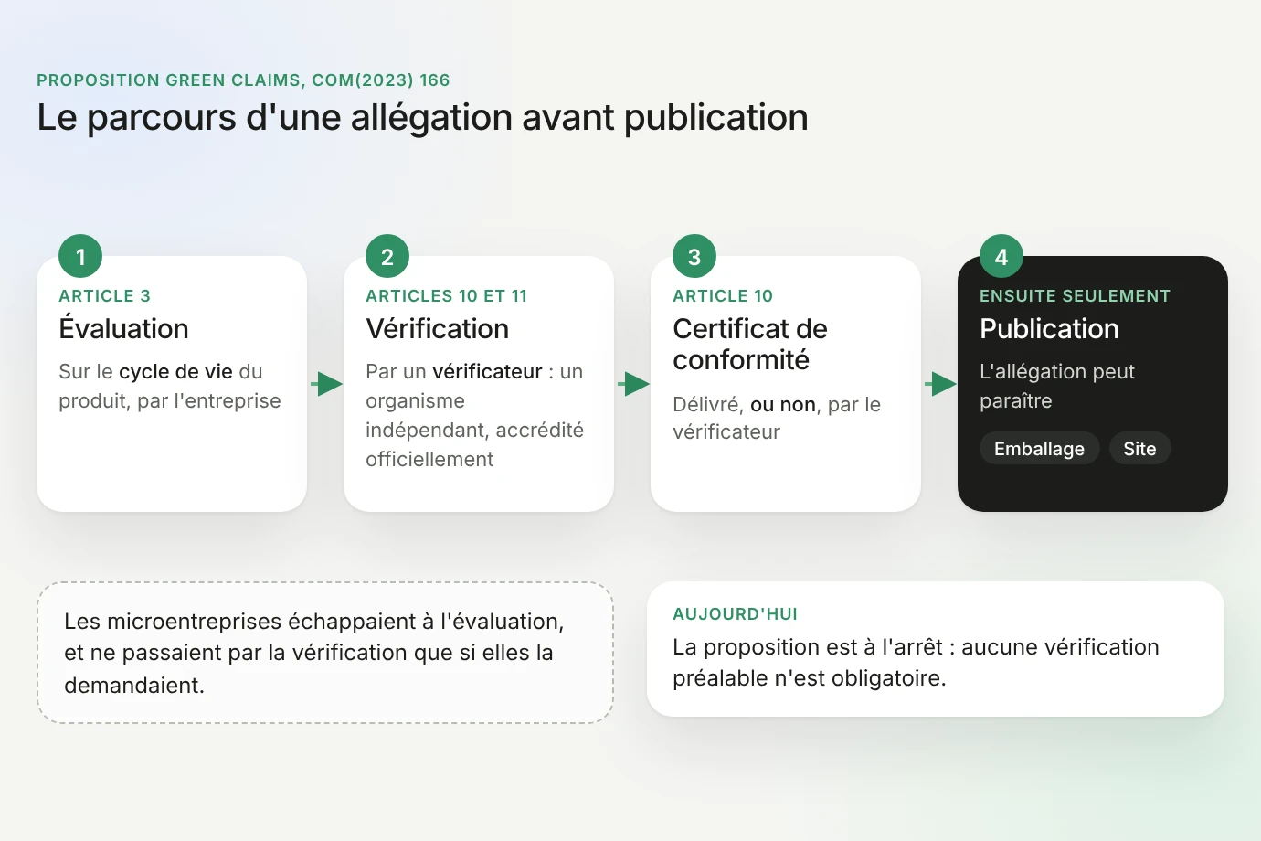 Le parcours d'une allégation avant publication selon la proposition Green Claims : évaluation sur le cycle de vie par l'entreprise (article 3), vérification par un organisme indépendant accrédité (articles 10 et 11), certificat de conformité délivré ou non (article 10), puis seulement publication sur l'emballage et le site ; les microentreprises échappaient à l'évaluation et ne passaient par la vérification que si elles la demandaient ; aujourd'hui, aucune vérification préalable n'est obligatoire