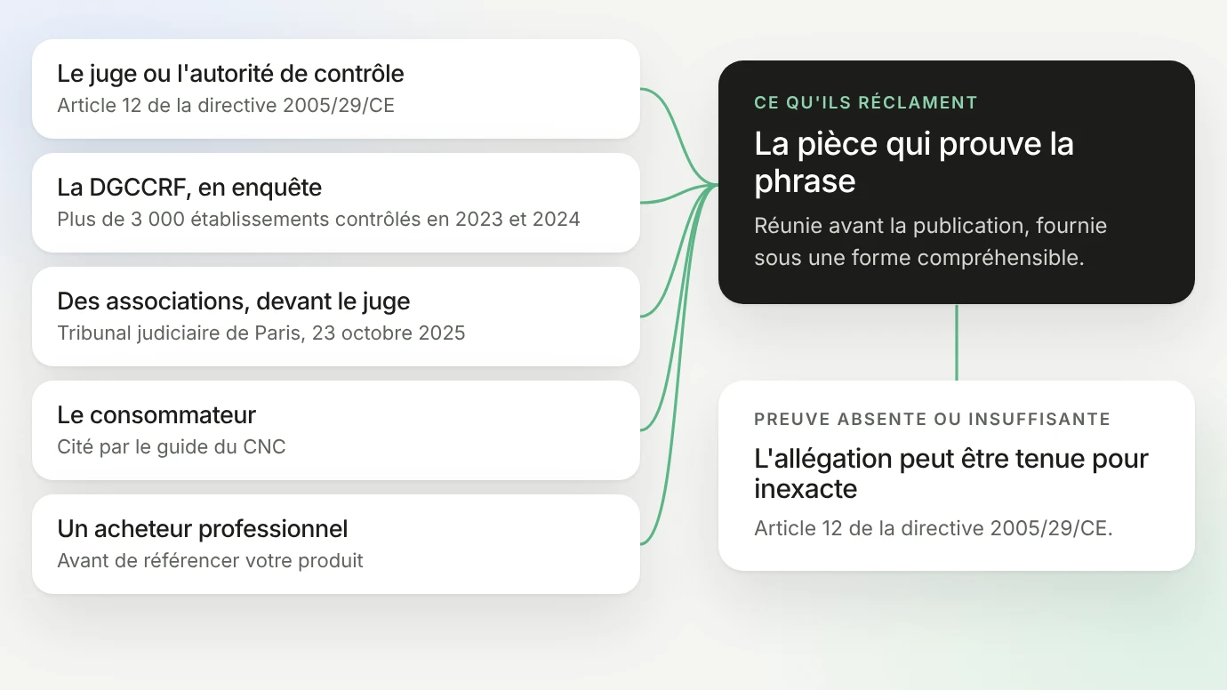Qui peut exiger la preuve d'une allégation environnementale : le juge ou l'autorité de contrôle (article 12 de la directive 2005/29/CE), la DGCCRF en enquête (plus de 3 000 établissements contrôlés en 2023 et 2024), des associations devant le juge (tribunal judiciaire de Paris, 23 octobre 2025), le consommateur (guide du CNC) et un acheteur professionnel avant de référencer le produit ; sans preuve suffisante, l'allégation peut être tenue pour inexacte