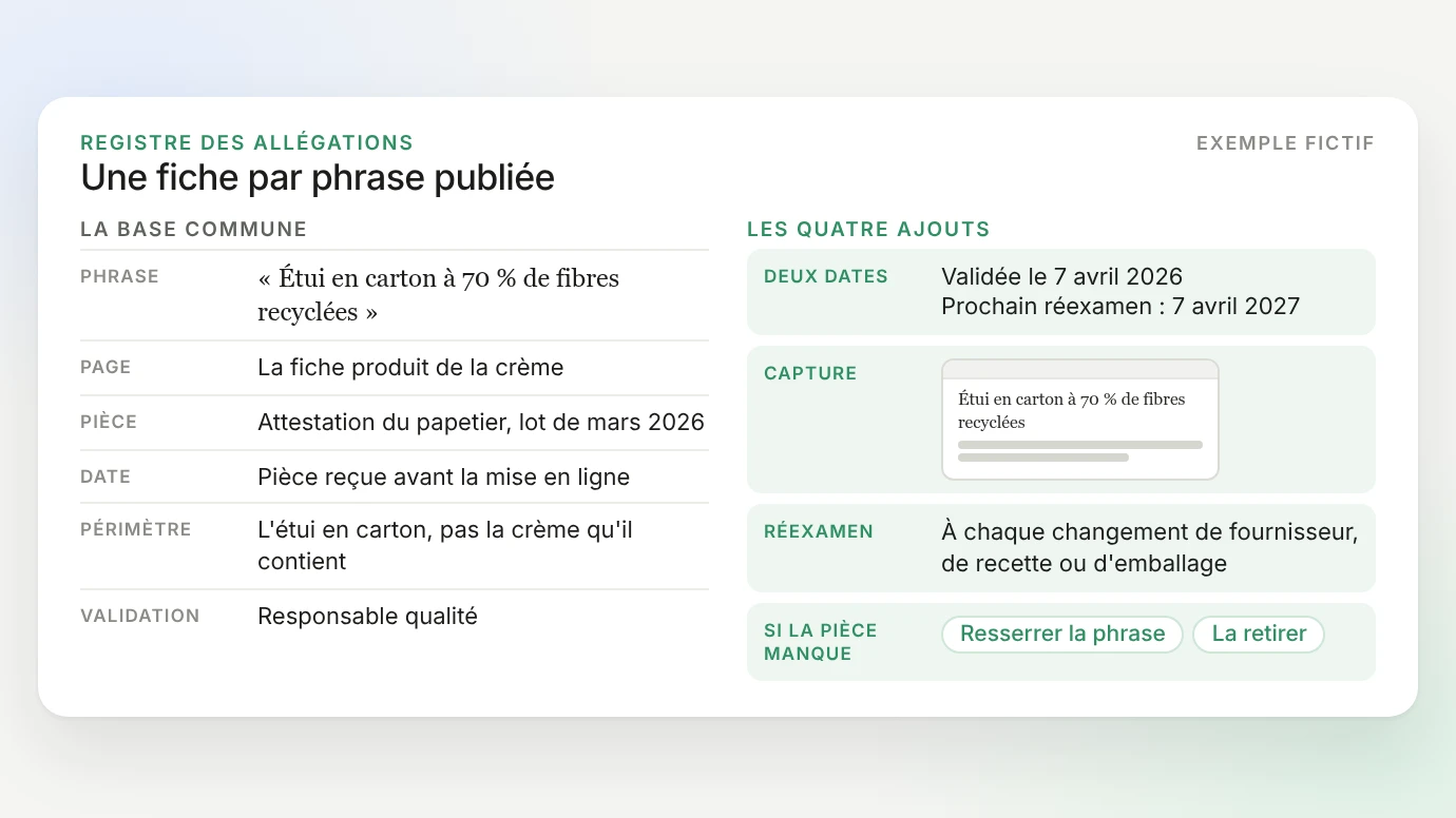 Fiche fictive d'un registre des allégations pour la phrase « Étui en carton à 70 % de fibres recyclées » : la base commune (phrase, page, pièce, date, périmètre, validation) et les quatre ajouts, date de validation et de prochain réexamen, capture de la page validée, réexamen à chaque changement de fournisseur, de recette ou d'emballage, et verdict si la pièce manque : resserrer la phrase ou la retirer