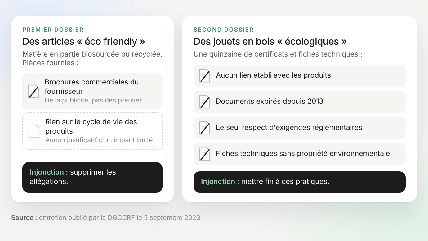 Deux dossiers de la DGCCRF publiés le 5 septembre 2023 : des articles « éco friendly » justifiés par des brochures commerciales du fournisseur, sans élément sur le cycle de vie, injonction de supprimer les allégations ; des jouets en bois « écologiques » justifiés par une quinzaine de certificats et fiches techniques sans lien établi avec les produits, expirés depuis 2013, limités au respect d'exigences réglementaires ou sans propriété environnementale, injonction de mettre fin à ces pratiques