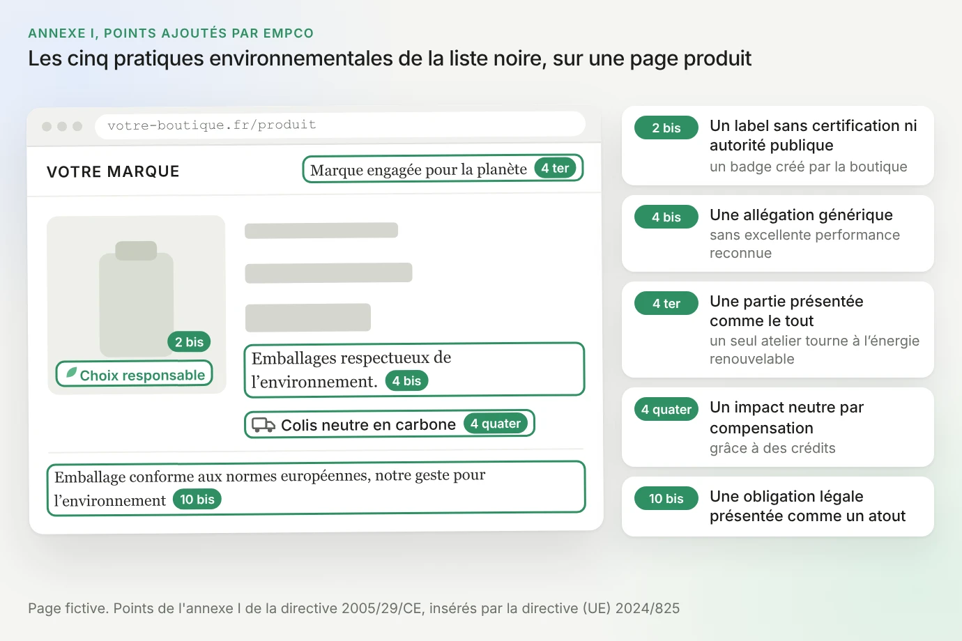 Page produit fictive de votre-boutique.fr annotée des cinq points environnementaux ajoutés par EmpCo : le badge « Choix responsable » créé par la boutique (2 bis, un label sans certification ni autorité publique), « Emballages respectueux de l'environnement » (4 bis, une allégation générique sans excellente performance reconnue), « Marque engagée pour la planète » quand un seul atelier tourne à l'énergie renouvelable (4 ter, une partie présentée comme le tout), « Colis neutre en carbone » grâce à des crédits (4 quater, un impact neutre par compensation), « Emballage conforme aux normes européennes, notre geste pour l'environnement » (10 bis, une obligation légale présentée comme un atout)