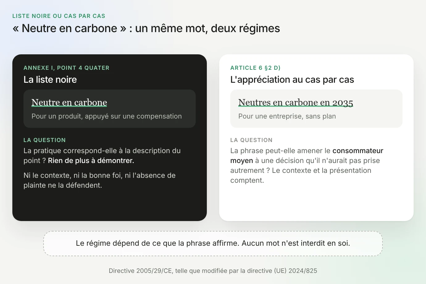Deux régimes pour un même mot : à gauche, la liste noire (annexe I, point 4 quater), « Neutre en carbone » pour un produit, appuyé sur une compensation ; la question : la pratique correspond-elle à la description du point ? Rien de plus à démontrer, ni le contexte, ni la bonne foi, ni l'absence de plainte ne la défendent. À droite, l'appréciation au cas par cas (article 6 §2 d), « Neutres en carbone en 2035 » pour une entreprise, sans plan ; la question : la phrase peut-elle amener le consommateur moyen à une décision qu'il n'aurait pas prise autrement ? Le régime dépend de ce que la phrase affirme, aucun mot n'est interdit en soi