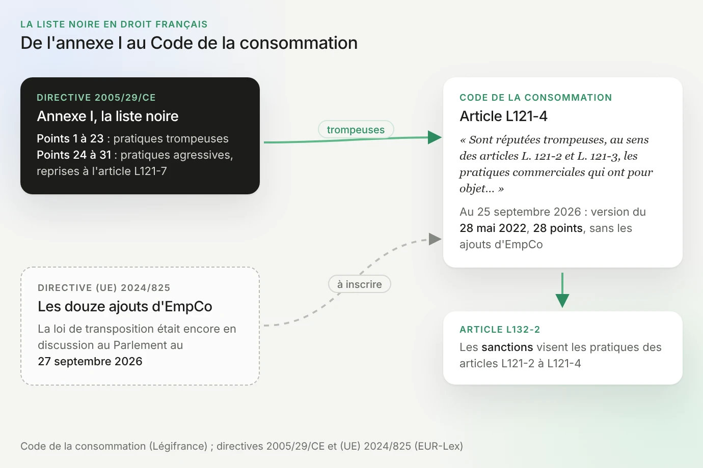 De l'annexe I au Code de la consommation : l'annexe I de la directive 2005/29/CE, points 1 à 23 pour les pratiques trompeuses reprises à l'article L121-4, points 24 à 31 pour les pratiques agressives reprises à l'article L121-7 ; l'article L121-4, « Sont réputées trompeuses, au sens des articles L. 121-2 et L. 121-3, les pratiques commerciales qui ont pour objet… », dans sa version du 28 mai 2022 à 28 points au 25 septembre 2026, sans les ajouts d'EmpCo ; les douze ajouts de la directive (UE) 2024/825 à inscrire par la loi de transposition, encore en discussion au Parlement au 27 septembre 2026 ; l'article L132-2, dont les sanctions visent les pratiques des articles L121-2 à L121-4