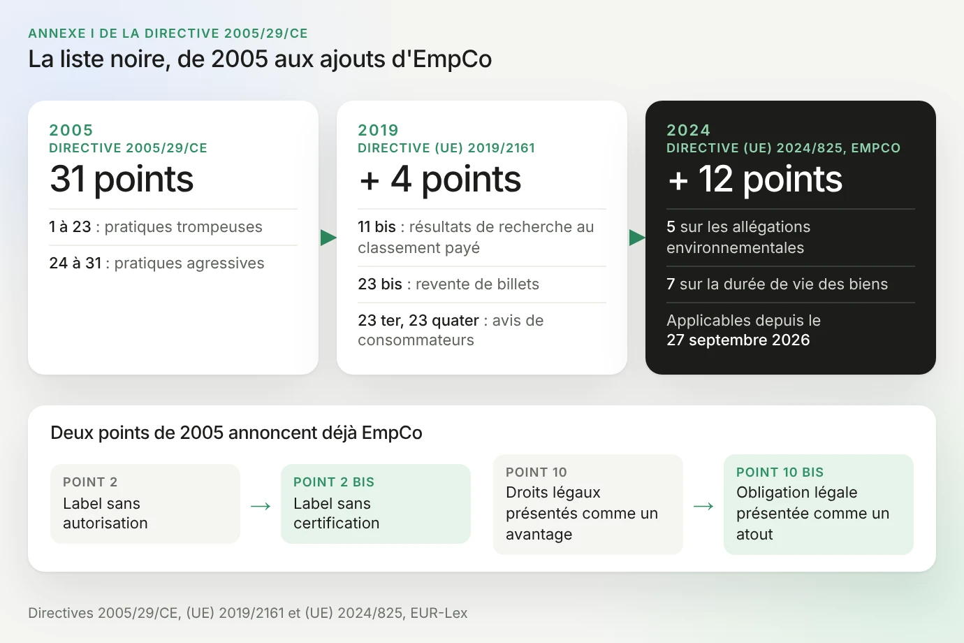 La liste noire de 2005 aux ajouts d'EmpCo : 31 points avec la directive 2005/29/CE (1 à 23, pratiques trompeuses ; 24 à 31, pratiques agressives), 4 points de plus avec la directive (UE) 2019/2161 en 2019 (11 bis, résultats de recherche au classement payé ; 23 bis, revente de billets ; 23 ter et 23 quater, avis de consommateurs), 12 points de plus avec la directive (UE) 2024/825, EmpCo (5 sur les allégations environnementales, 7 sur la durée de vie des biens), applicables depuis le 27 septembre 2026 ; deux points de 2005 annoncent déjà EmpCo : le point 2, label sans autorisation, avant le 2 bis, label sans certification, et le point 10, droits légaux présentés comme un avantage, avant le 10 bis, obligation légale présentée comme un atout