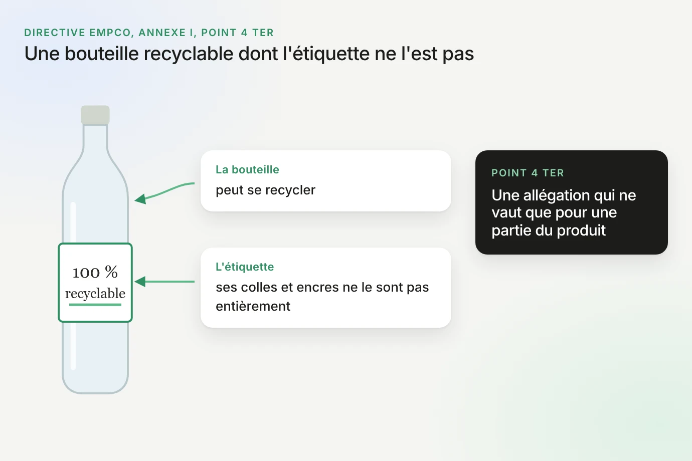 Bouteille « 100 % recyclable » : la bouteille peut se recycler, les colles et encres de son étiquette pas entièrement (EmpCo, annexe I, point 4 ter)