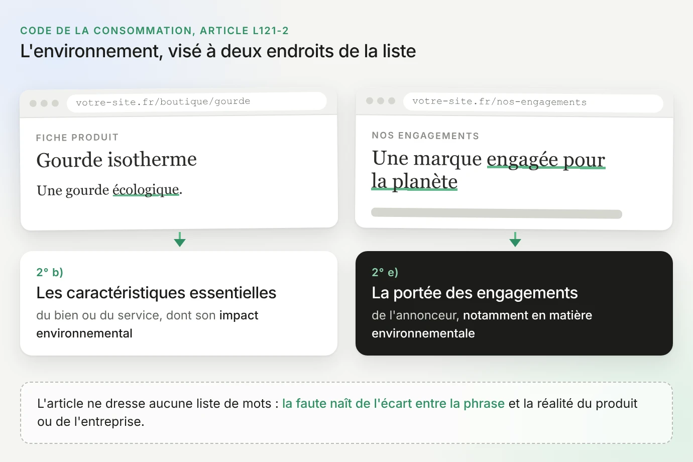 Deux pages fictives rattachées à l'article L121-2 du Code de la consommation : une fiche produit « Gourde isotherme », une gourde écologique, renvoie au 2° b), les caractéristiques essentielles du bien ou du service, dont son impact environnemental ; une page « Nos engagements », une marque engagée pour la planète, renvoie au 2° e), la portée des engagements de l'annonceur, notamment en matière environnementale ; l'article ne dresse aucune liste de mots : la faute naît de l'écart entre la phrase et la réalité du produit ou de l'entreprise