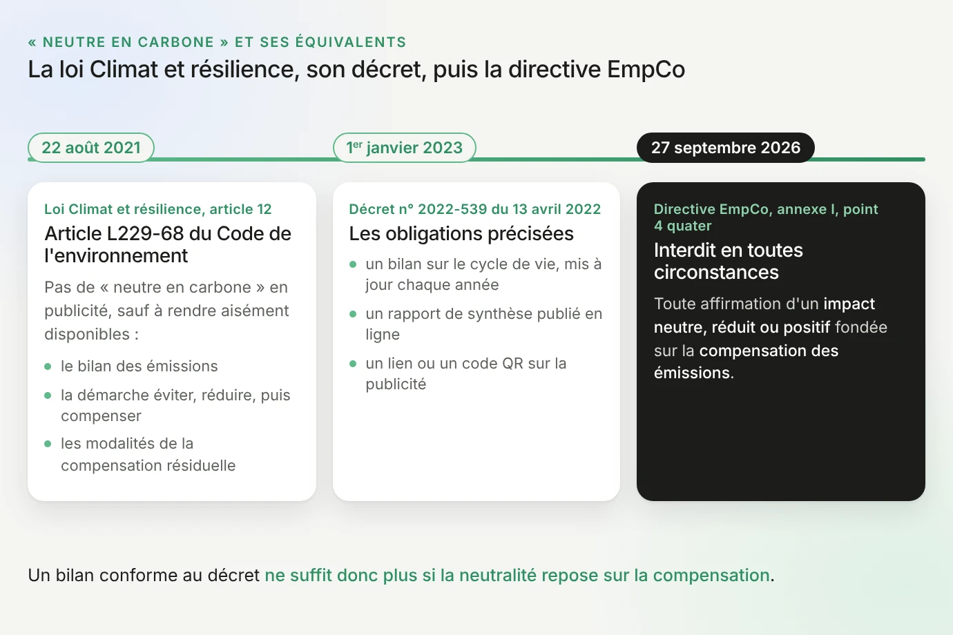 Frise de « neutre en carbone » : 22 août 2021, loi Climat et résilience, article 12, article L229-68 du Code de l'environnement, pas de « neutre en carbone » en publicité sauf à rendre aisément disponibles le bilan des émissions, la démarche éviter, réduire puis compenser, les modalités de la compensation résiduelle ; 1er janvier 2023, décret n° 2022-539 du 13 avril 2022, un bilan sur le cycle de vie mis à jour chaque année, un rapport de synthèse publié en ligne, un lien ou un code QR sur la publicité ; 27 septembre 2026, directive EmpCo, annexe I, point 4 quater, interdite en toutes circonstances toute affirmation d'un impact neutre, réduit ou positif fondée sur la compensation des émissions