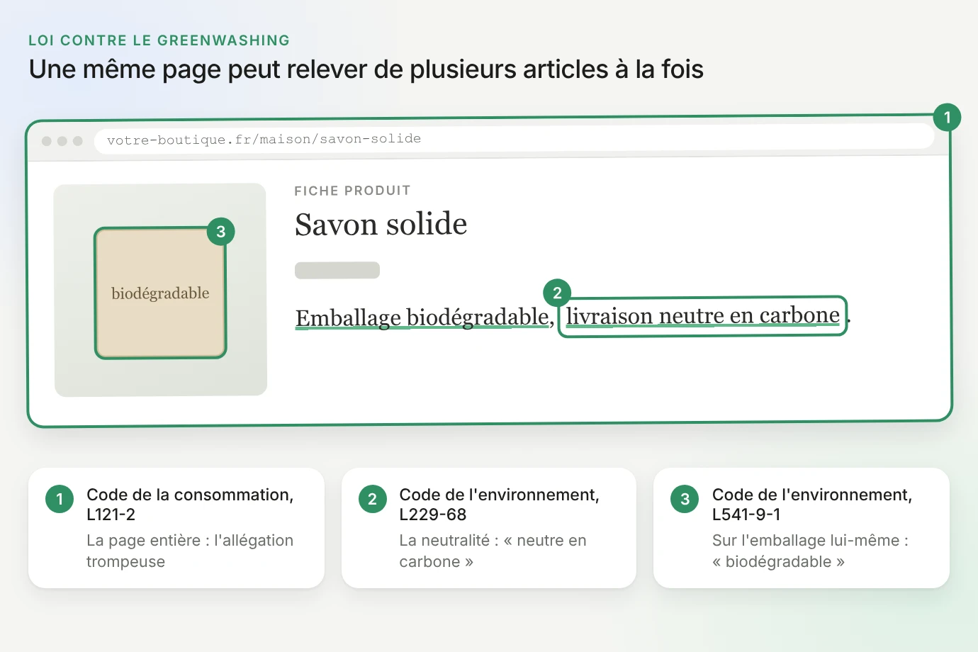Fiche produit fictive « Savon solide » sur votre-boutique.fr : « Emballage biodégradable, livraison neutre en carbone. » Trois repères : 1, Code de la consommation, L121-2, la page entière, l'allégation trompeuse ; 2, Code de l'environnement, L229-68, la neutralité, « neutre en carbone » ; 3, Code de l'environnement, L541-9-1, sur l'emballage lui-même, « biodégradable »