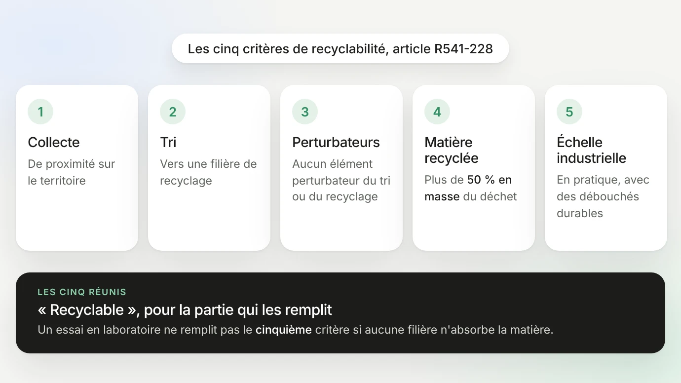 Les cinq critères de recyclabilité de l'article R541-228 du Code de l'environnement : collecte de proximité sur le territoire, tri vers une filière de recyclage, aucun élément perturbateur du tri ou du recyclage, matière recyclée à plus de 50 % en masse du déchet, recyclage à l'échelle industrielle avec des débouchés durables. Réunis, ils permettent d'écrire « recyclable » pour la partie qui les remplit ; un essai en laboratoire ne remplit pas le cinquième critère si aucune filière n'absorbe la matière
