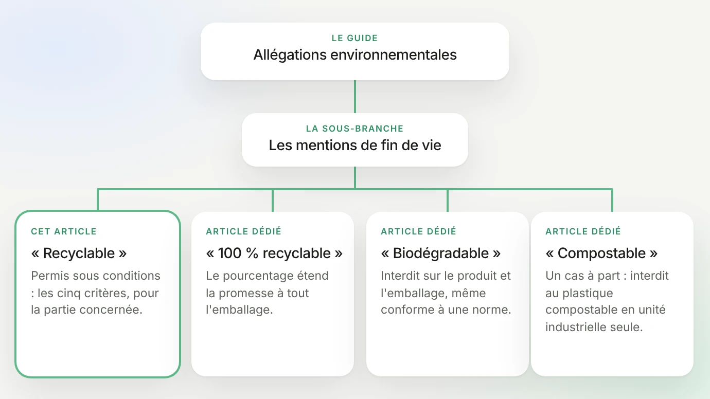 Les mentions de fin de vie, sous-branche du guide des allégations environnementales : « recyclable », objet de cet article, permis sous conditions avec les cinq critères pour la partie concernée ; « 100 % recyclable », où le pourcentage étend la promesse à tout l'emballage ; « biodégradable », interdit sur le produit et l'emballage même conforme à une norme ; « compostable », cas à part, interdit au plastique compostable en unité industrielle seule