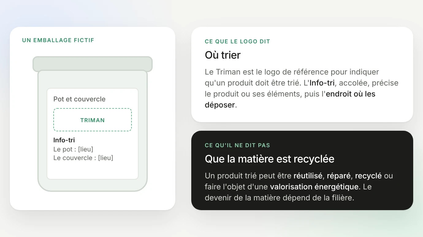 Un emballage fictif, pot et couvercle, portant un emplacement Triman et une Info-tri qui nomme le pot et le couvercle puis leur lieu de dépôt. Ce que le logo dit : où trier, le Triman étant le logo de référence pour indiquer qu'un produit doit être trié, et l'Info-tri précisant le produit ou ses éléments puis l'endroit où les déposer. Ce qu'il ne dit pas : que la matière est recyclée, un produit trié pouvant être réutilisé, réparé, recyclé ou faire l'objet d'une valorisation énergétique