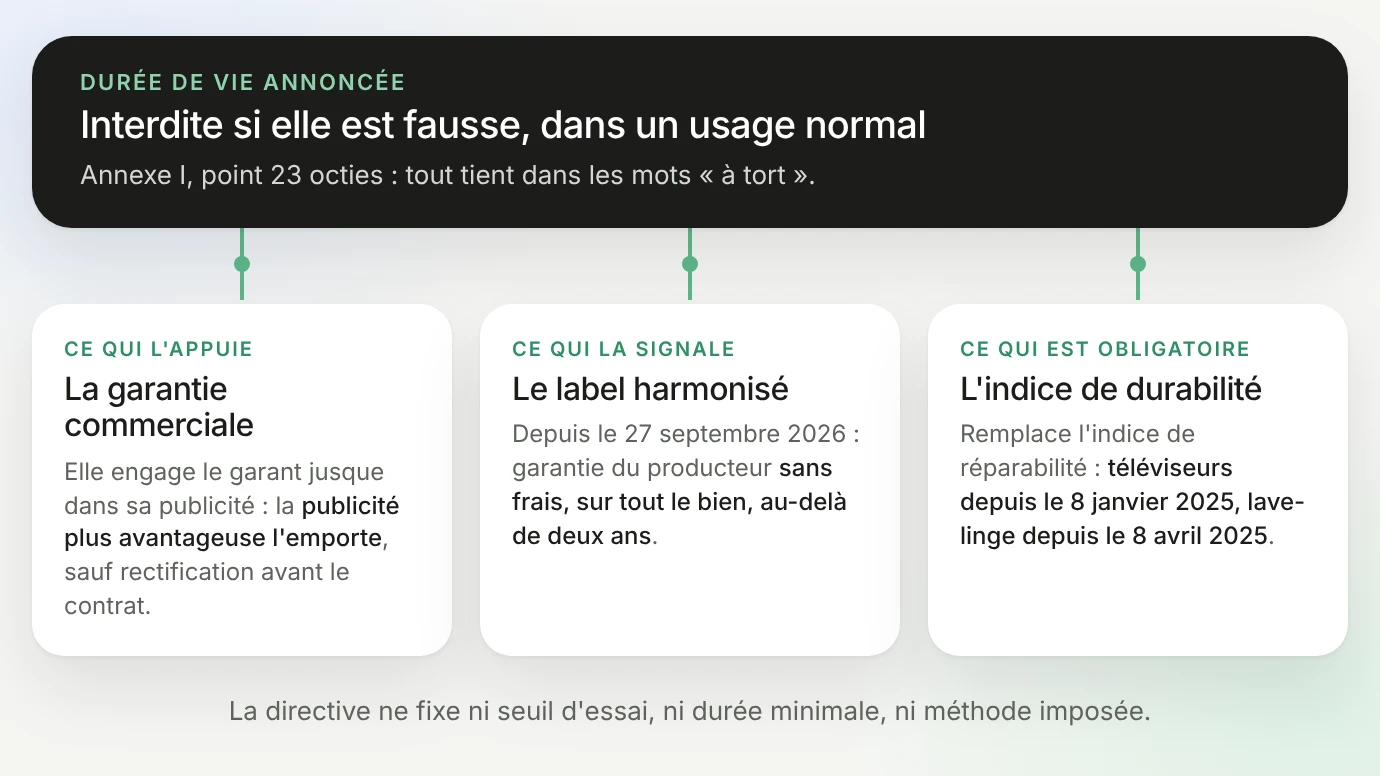 La durée de vie annoncée d'un produit durable, de l'interdiction à ses appuis. Annexe I, point 23 octies : interdite si elle est fausse dans un usage normal. La garantie commerciale engage le garant jusque dans sa publicité, la publicité plus avantageuse l'emporte. Le label harmonisé signale, depuis le 27 septembre 2026, une garantie du producteur sans frais, sur tout le bien, au-delà de deux ans. L'indice de durabilité remplace l'indice de réparabilité pour les téléviseurs depuis le 8 janvier 2025 et les lave-linge depuis le 8 avril 2025. La directive ne fixe ni seuil d'essai, ni durée minimale
