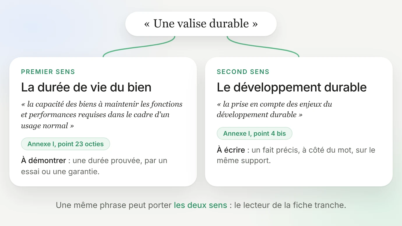 Les deux sens de « durable » sur la phrase « Une valise durable ». Premier sens, la durée de vie du bien : la capacité des biens à maintenir les fonctions et performances requises dans le cadre d'un usage normal, annexe I, point 23 octies, à démontrer par une durée prouvée, essai ou garantie. Second sens, le développement durable : la prise en compte des enjeux du développement durable, annexe I, point 4 bis, à écrire par un fait précis à côté du mot, sur le même support. Une même phrase peut porter les deux sens