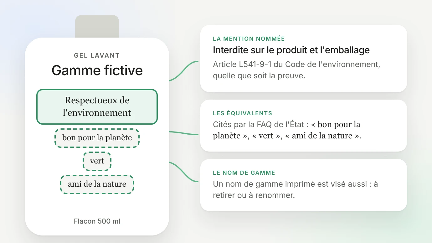 Un flacon fictif de gel lavant, « Gamme fictive », dont la face avant porte « Respectueux de l'environnement » et trois équivalents cités par la FAQ de l'État : « bon pour la planète », « vert » et « ami de la nature ». La mention nommée est interdite sur le produit et l'emballage par l'article L541-9-1 du Code de l'environnement, quelle que soit la preuve ; un nom de gamme imprimé est visé aussi, à retirer ou à renommer