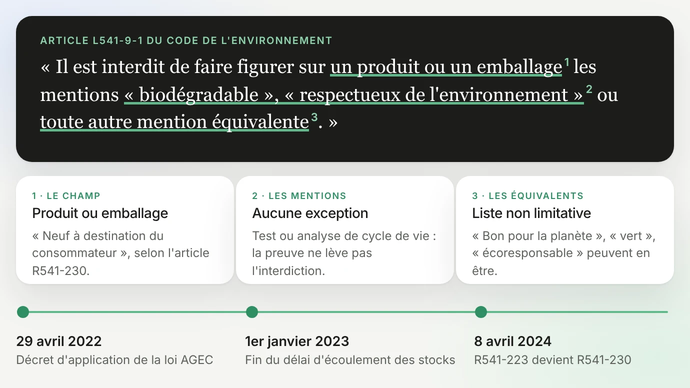 Le texte de l'article L541-9-1 du Code de l'environnement, avec trois éléments soulignés : « un produit ou un emballage », qui fixe le champ (produit neuf à destination du consommateur, article R541-230) ; « biodégradable » et « respectueux de l'environnement », deux mentions interdites sans exception, même avec un test ou une analyse de cycle de vie ; « toute autre mention équivalente », une liste non limitative. En dessous, la chronologie : décret d'application de la loi AGEC le 29 avril 2022, fin du délai d'écoulement des stocks le 1er janvier 2023, renumérotation de R541-223 en R541-230 le 8 avril 2024